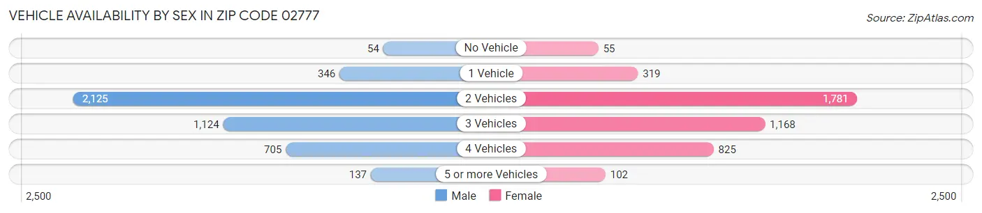 Vehicle Availability by Sex in Zip Code 02777