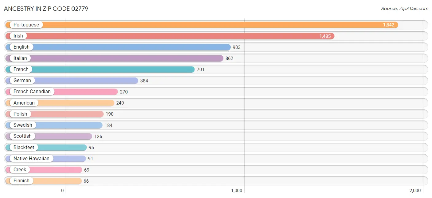 Ancestry in Zip Code 02779