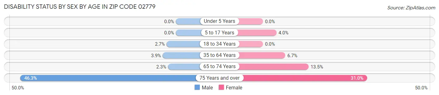 Disability Status by Sex by Age in Zip Code 02779