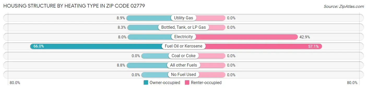 Housing Structure by Heating Type in Zip Code 02779