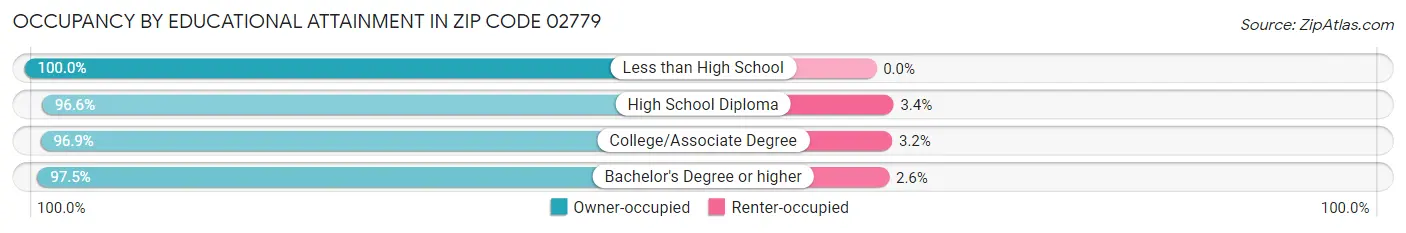 Occupancy by Educational Attainment in Zip Code 02779