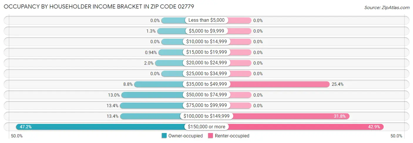 Occupancy by Householder Income Bracket in Zip Code 02779