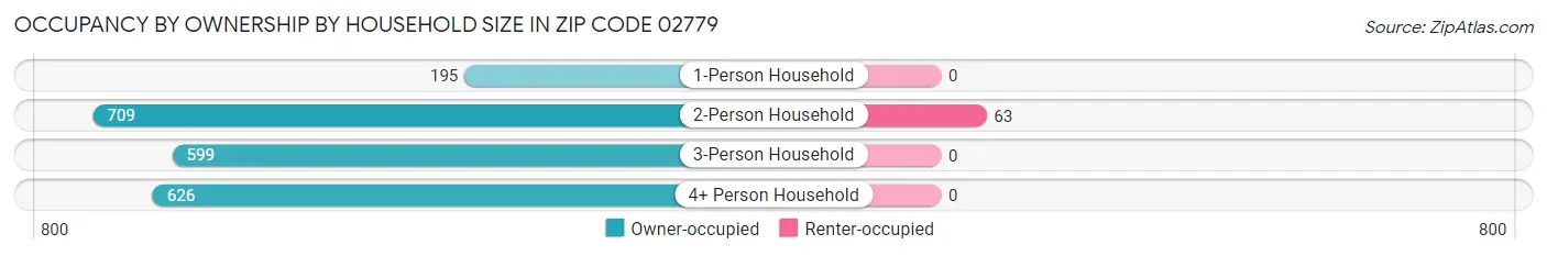 Occupancy by Ownership by Household Size in Zip Code 02779