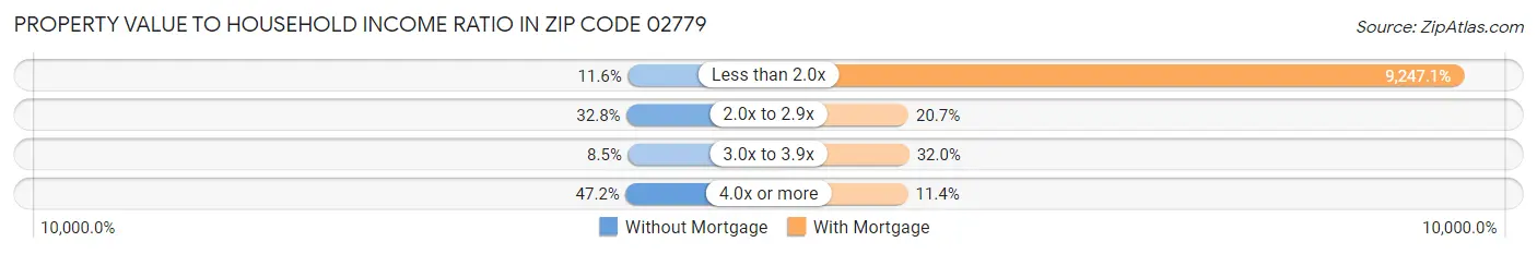 Property Value to Household Income Ratio in Zip Code 02779