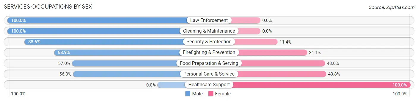 Services Occupations by Sex in Zip Code 02779