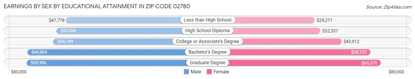 Earnings by Sex by Educational Attainment in Zip Code 02780