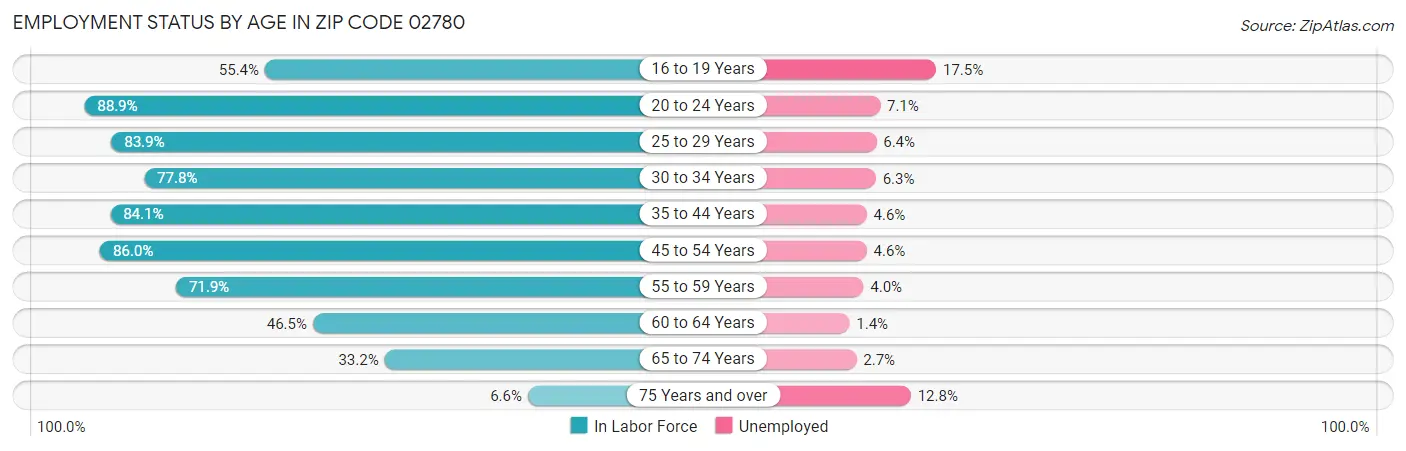 Employment Status by Age in Zip Code 02780