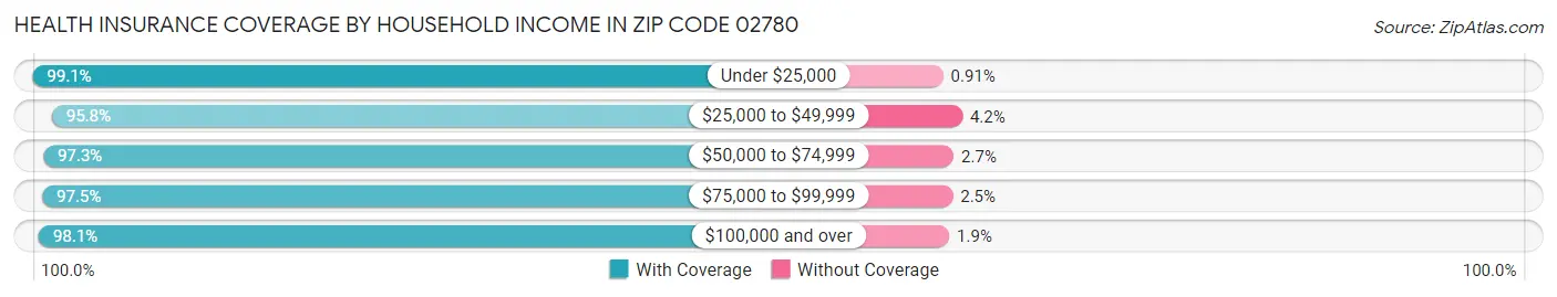 Health Insurance Coverage by Household Income in Zip Code 02780