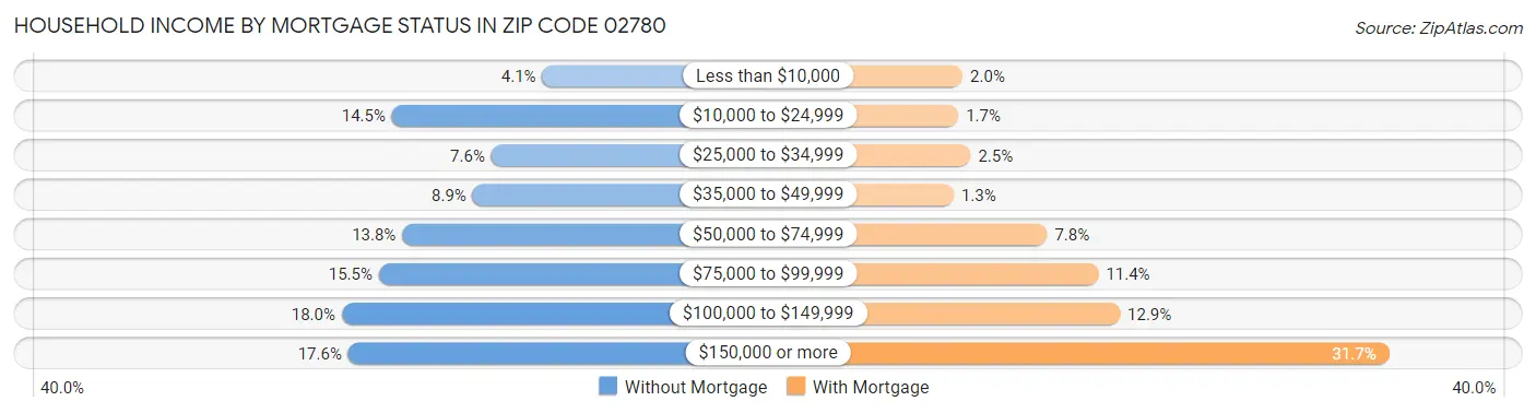 Household Income by Mortgage Status in Zip Code 02780