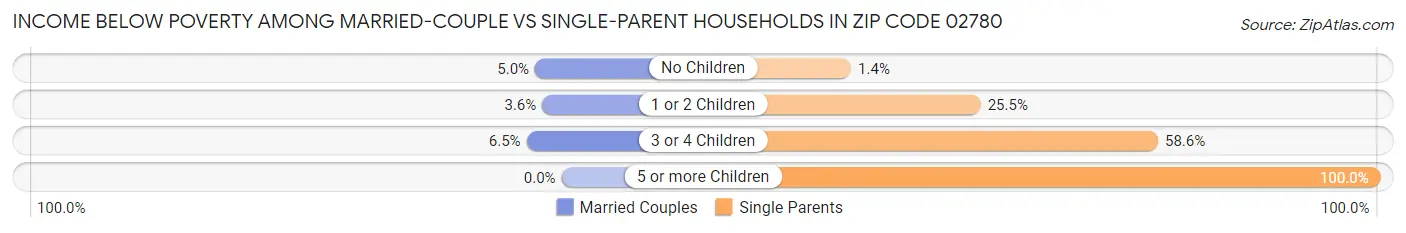 Income Below Poverty Among Married-Couple vs Single-Parent Households in Zip Code 02780
