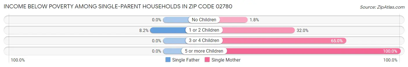 Income Below Poverty Among Single-Parent Households in Zip Code 02780