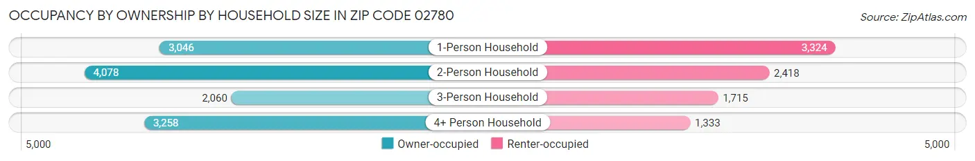 Occupancy by Ownership by Household Size in Zip Code 02780