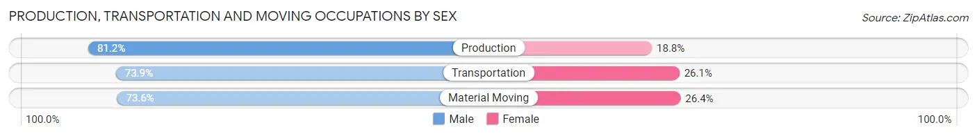 Production, Transportation and Moving Occupations by Sex in Zip Code 02780