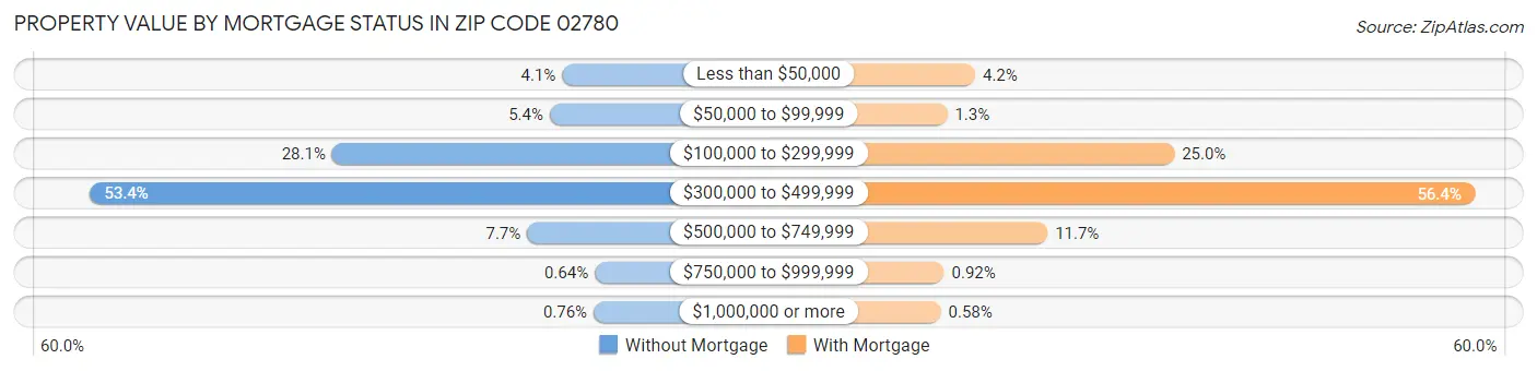 Property Value by Mortgage Status in Zip Code 02780