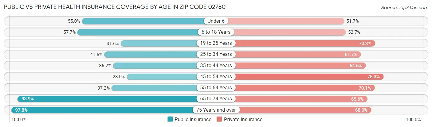 Public vs Private Health Insurance Coverage by Age in Zip Code 02780