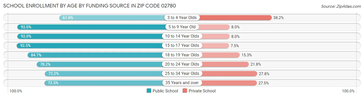 School Enrollment by Age by Funding Source in Zip Code 02780