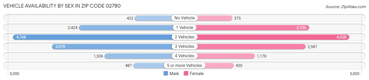 Vehicle Availability by Sex in Zip Code 02780