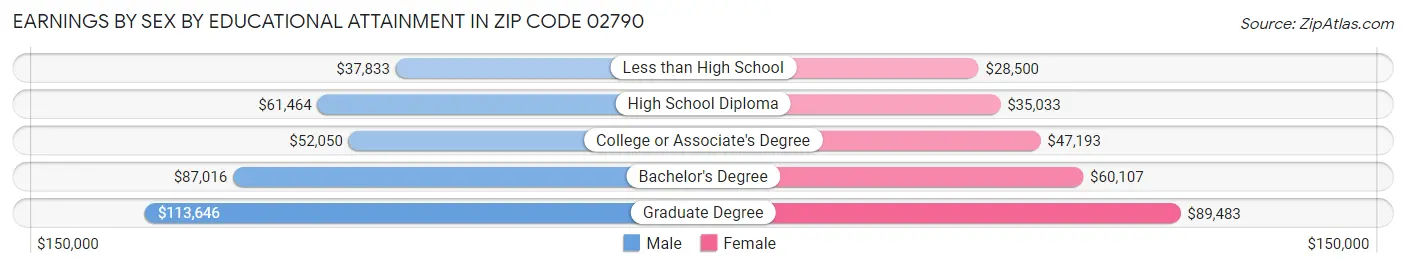Earnings by Sex by Educational Attainment in Zip Code 02790
