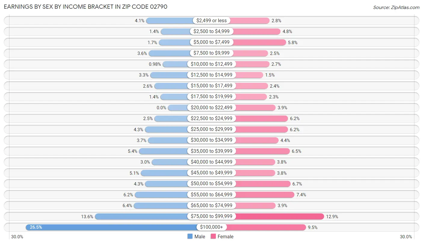 Earnings by Sex by Income Bracket in Zip Code 02790