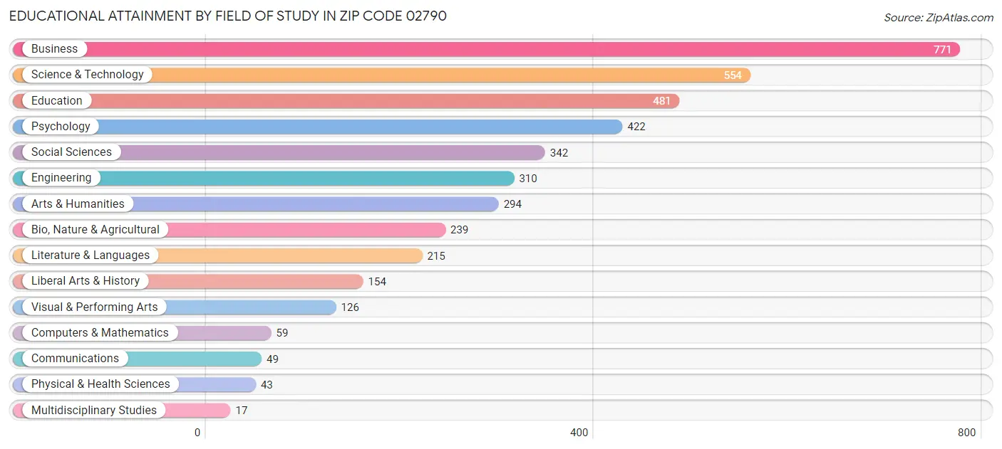 Educational Attainment by Field of Study in Zip Code 02790