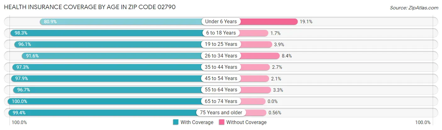 Health Insurance Coverage by Age in Zip Code 02790
