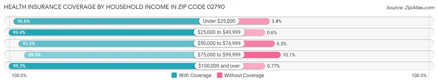 Health Insurance Coverage by Household Income in Zip Code 02790