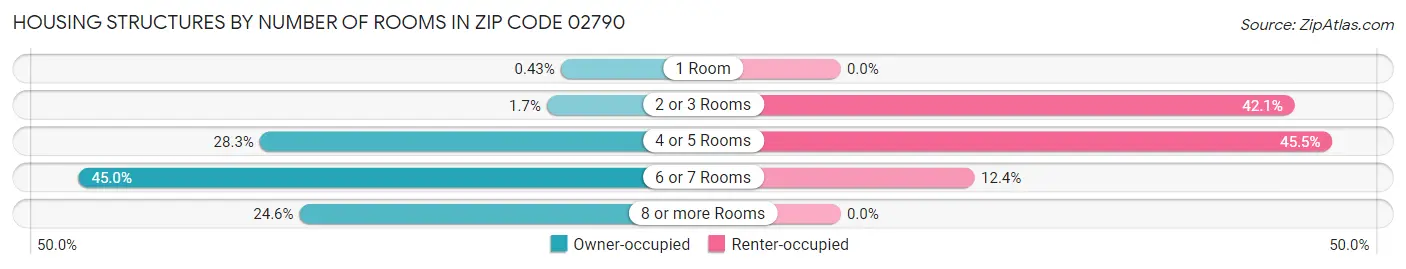 Housing Structures by Number of Rooms in Zip Code 02790