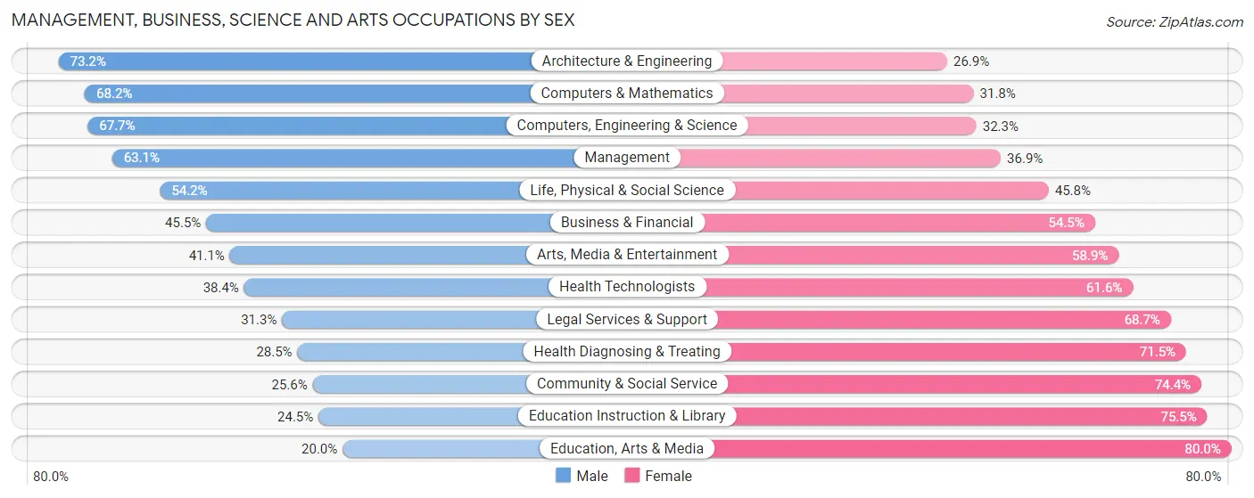 Management, Business, Science and Arts Occupations by Sex in Zip Code 02790