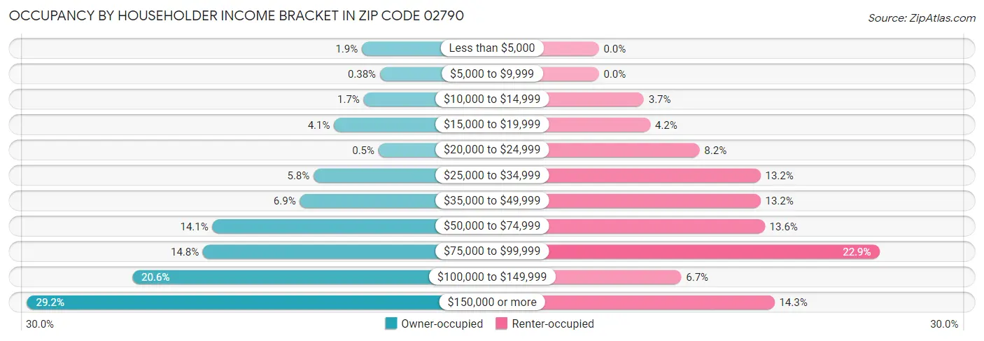 Occupancy by Householder Income Bracket in Zip Code 02790