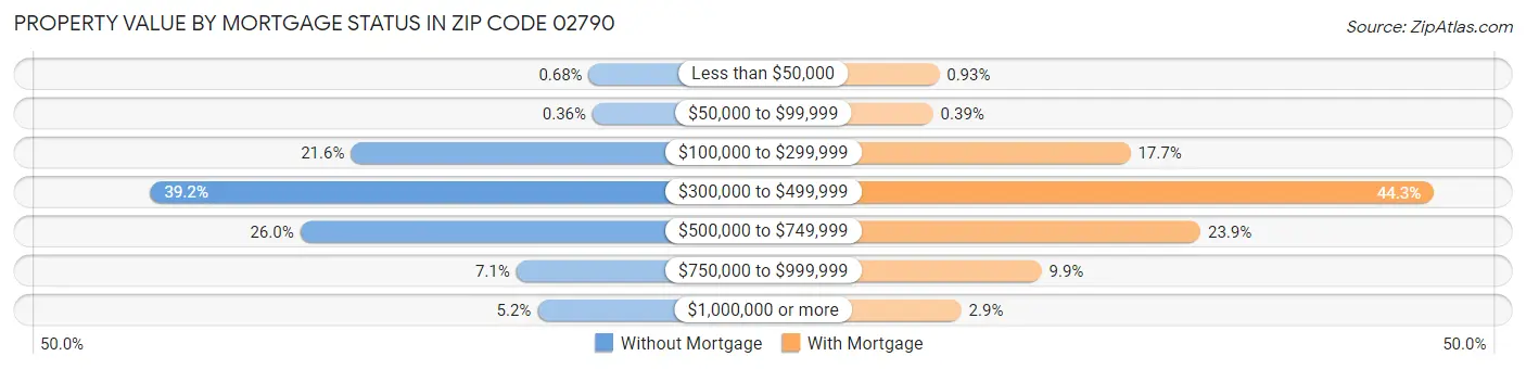 Property Value by Mortgage Status in Zip Code 02790