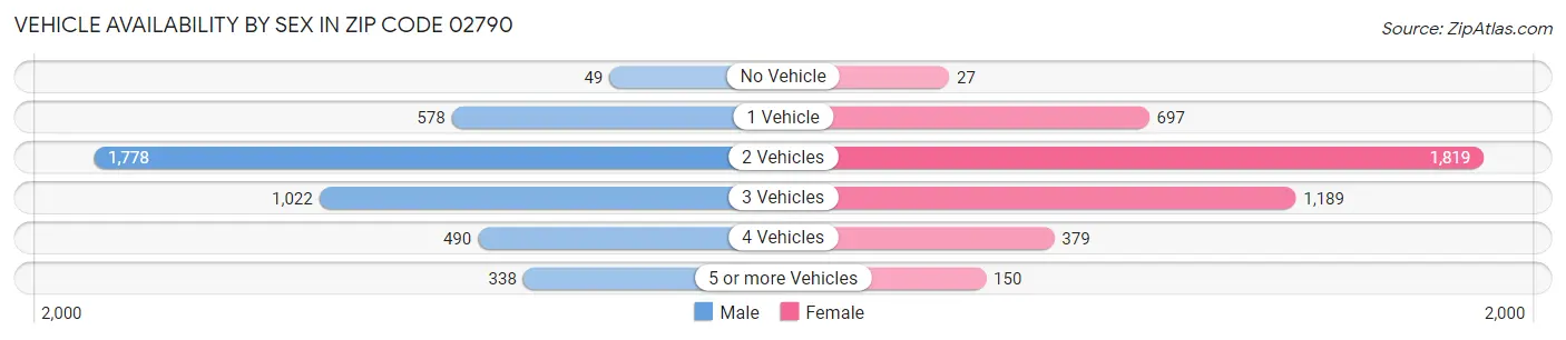 Vehicle Availability by Sex in Zip Code 02790