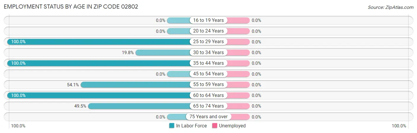 Employment Status by Age in Zip Code 02802