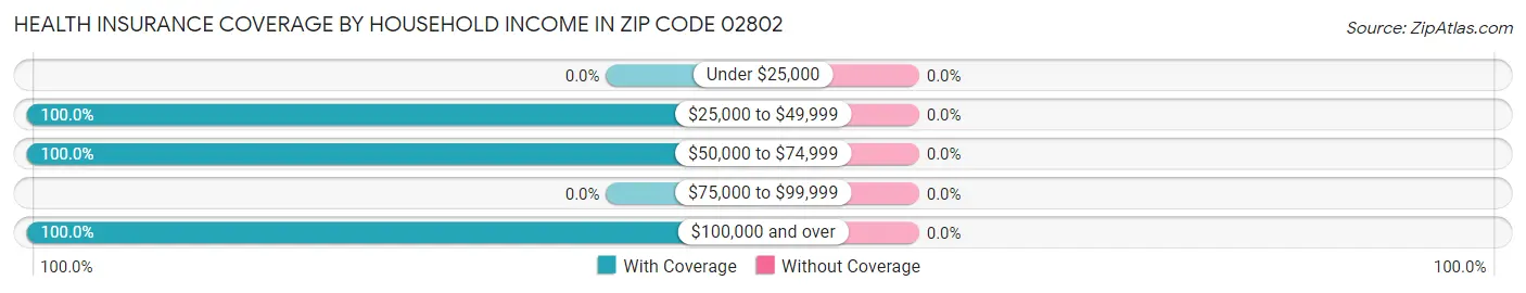 Health Insurance Coverage by Household Income in Zip Code 02802