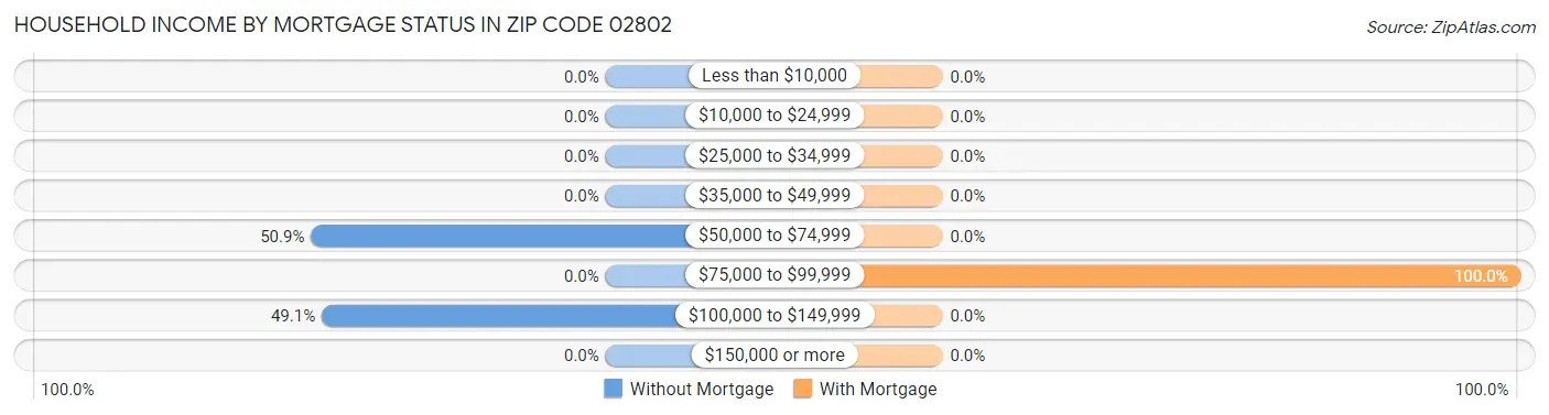 Household Income by Mortgage Status in Zip Code 02802