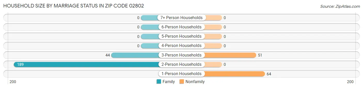 Household Size by Marriage Status in Zip Code 02802