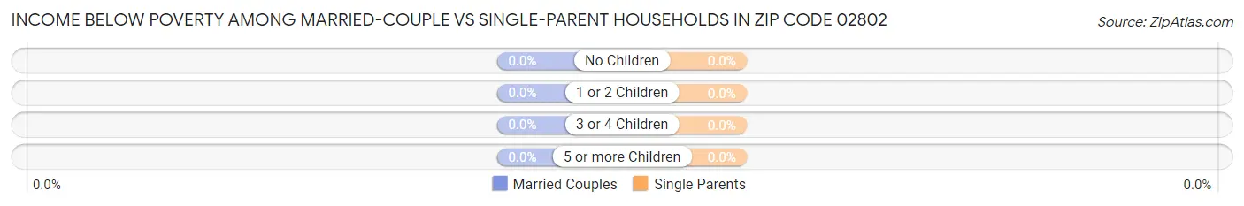 Income Below Poverty Among Married-Couple vs Single-Parent Households in Zip Code 02802