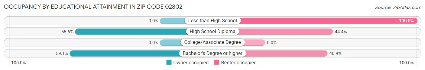 Occupancy by Educational Attainment in Zip Code 02802