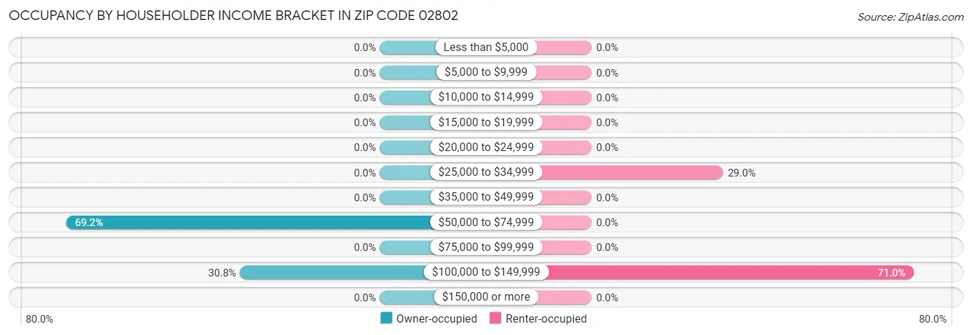 Occupancy by Householder Income Bracket in Zip Code 02802