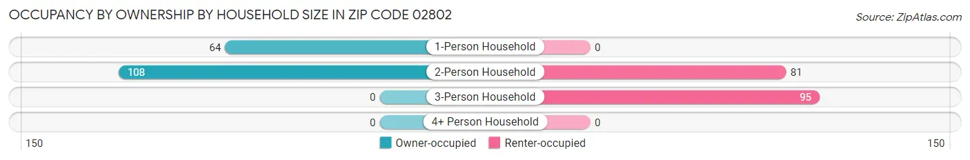 Occupancy by Ownership by Household Size in Zip Code 02802
