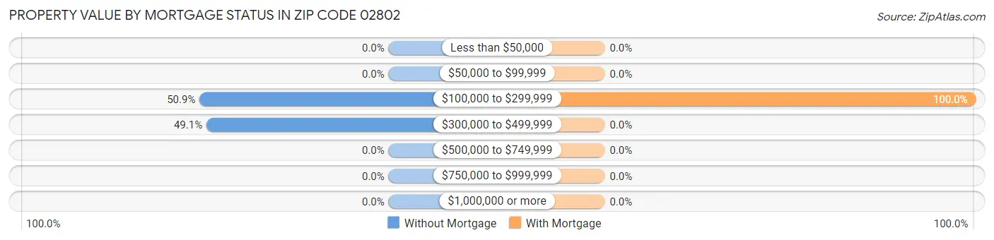 Property Value by Mortgage Status in Zip Code 02802