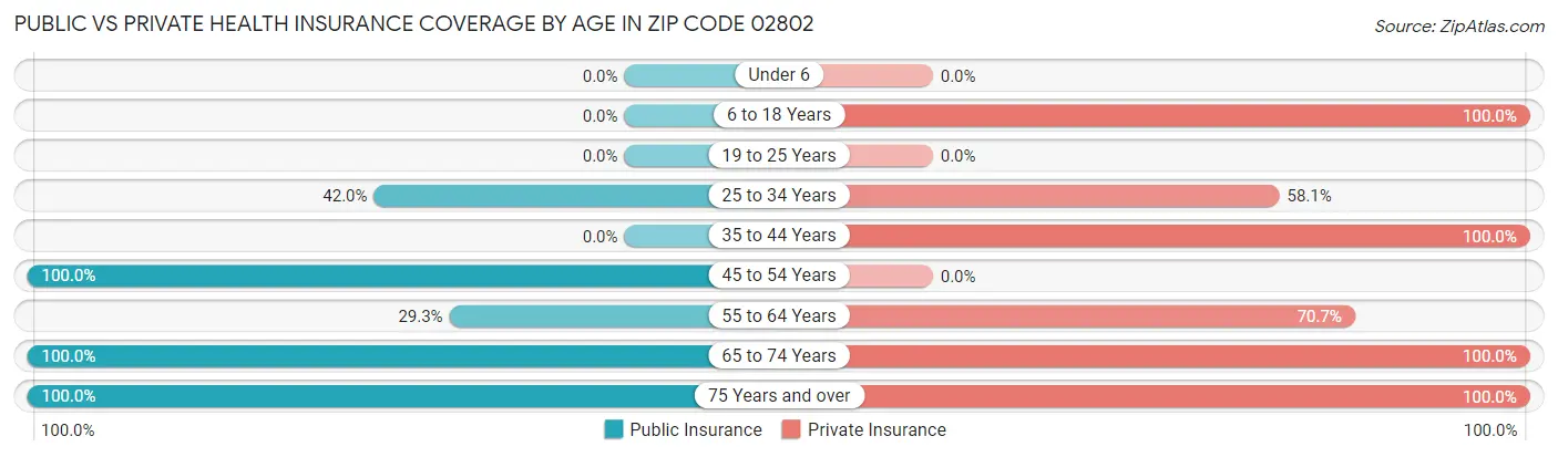 Public vs Private Health Insurance Coverage by Age in Zip Code 02802