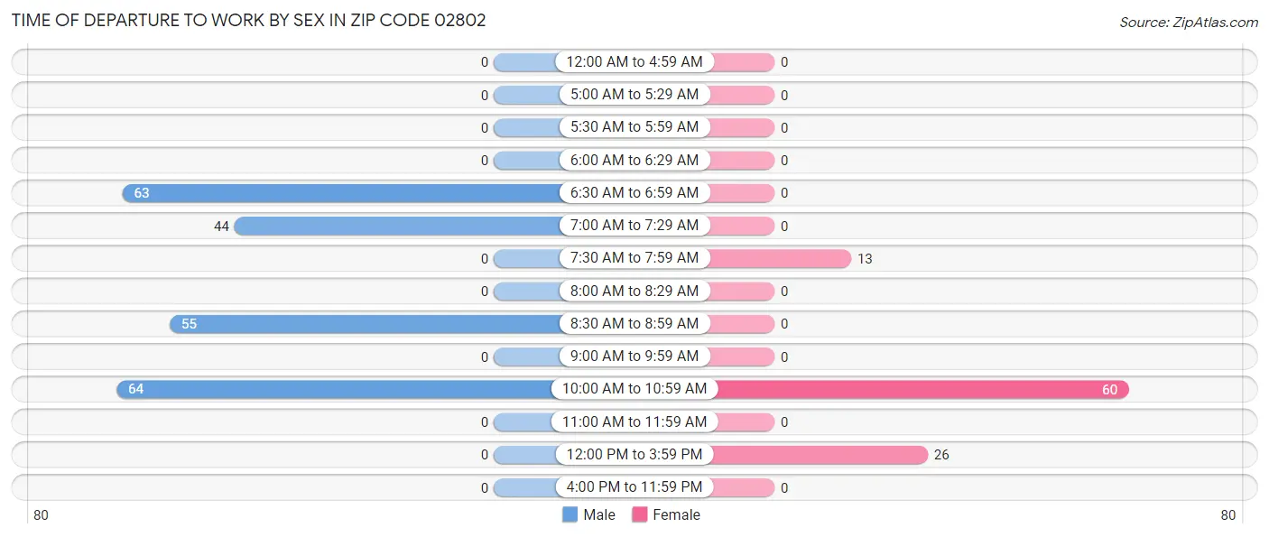 Time of Departure to Work by Sex in Zip Code 02802