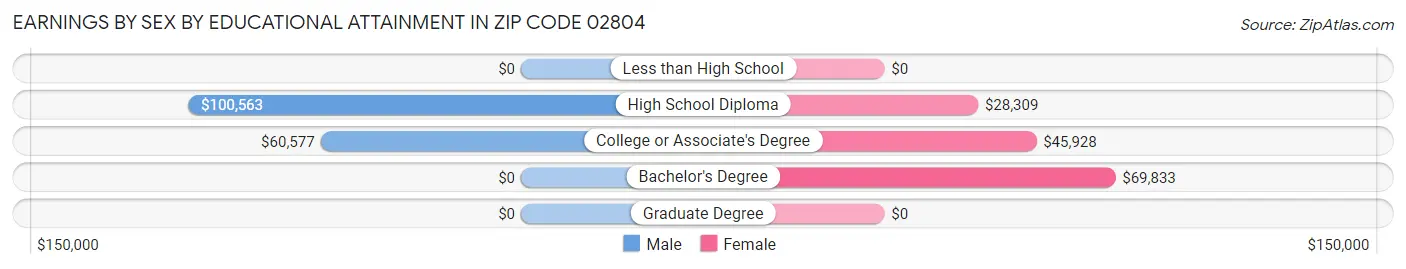 Earnings by Sex by Educational Attainment in Zip Code 02804