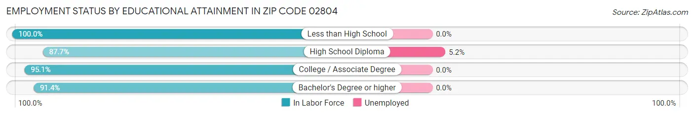 Employment Status by Educational Attainment in Zip Code 02804