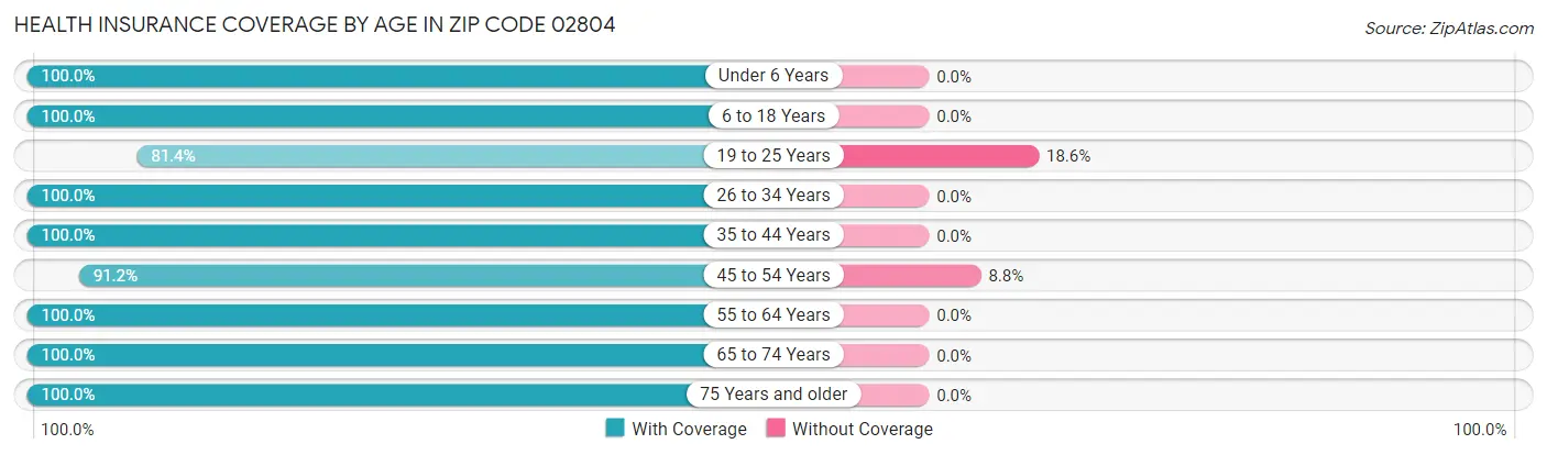 Health Insurance Coverage by Age in Zip Code 02804