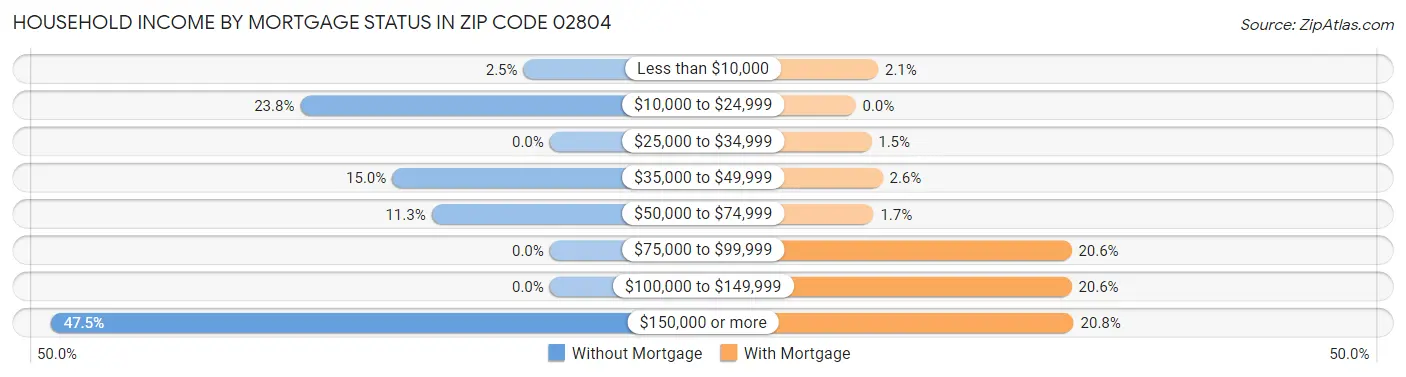 Household Income by Mortgage Status in Zip Code 02804