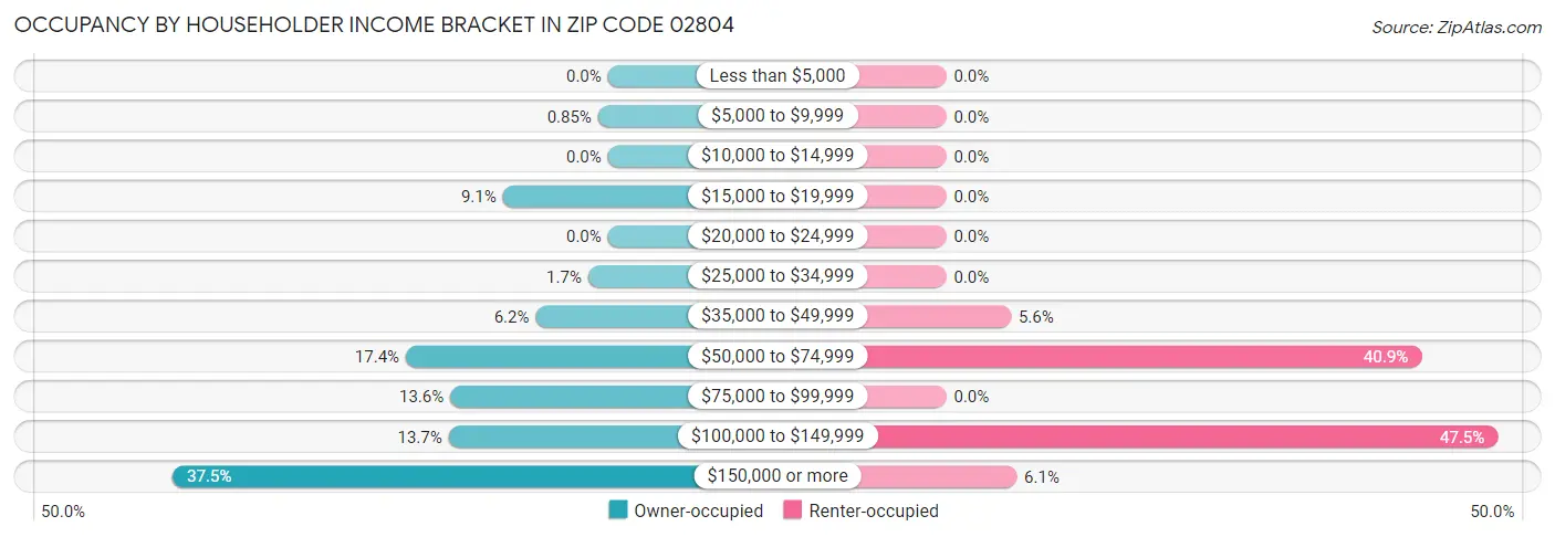 Occupancy by Householder Income Bracket in Zip Code 02804