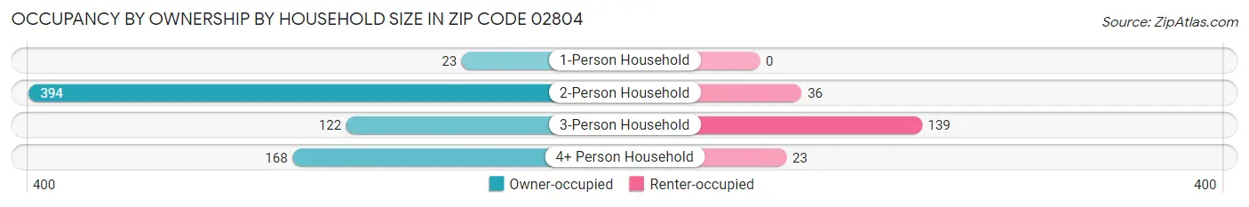 Occupancy by Ownership by Household Size in Zip Code 02804
