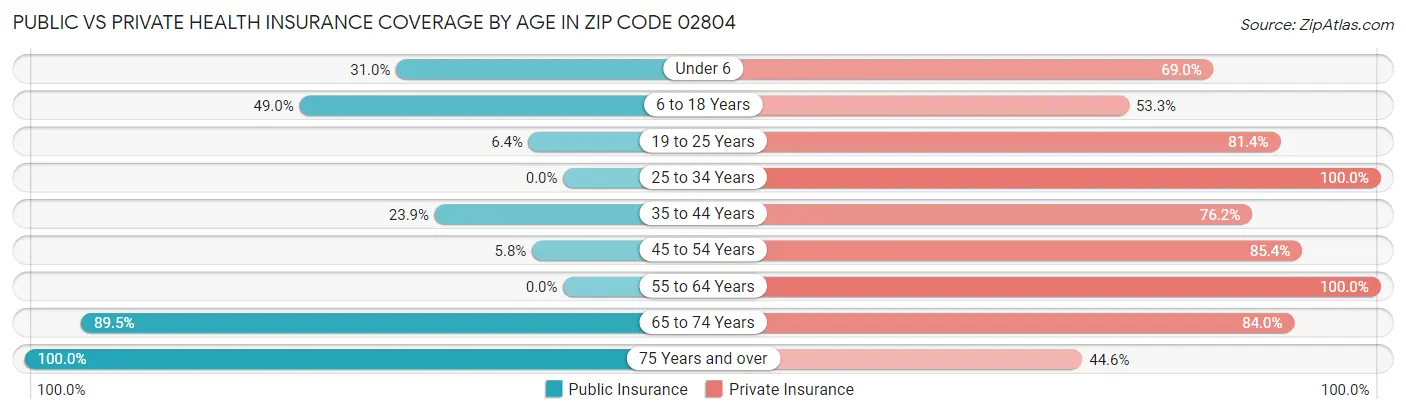 Public vs Private Health Insurance Coverage by Age in Zip Code 02804