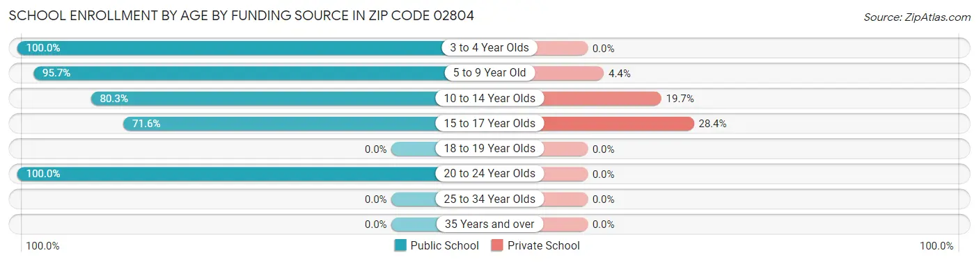 School Enrollment by Age by Funding Source in Zip Code 02804